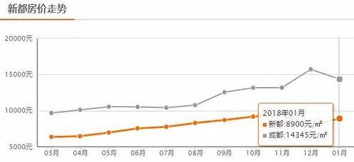 成都房价最新爆料,涨跌动态与未来趋势一览 第1张 成都房价最新爆料,涨跌动态与未来趋势一览 第1张